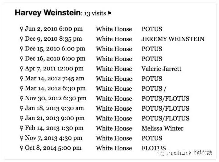 White House Records of Weinstein Visits