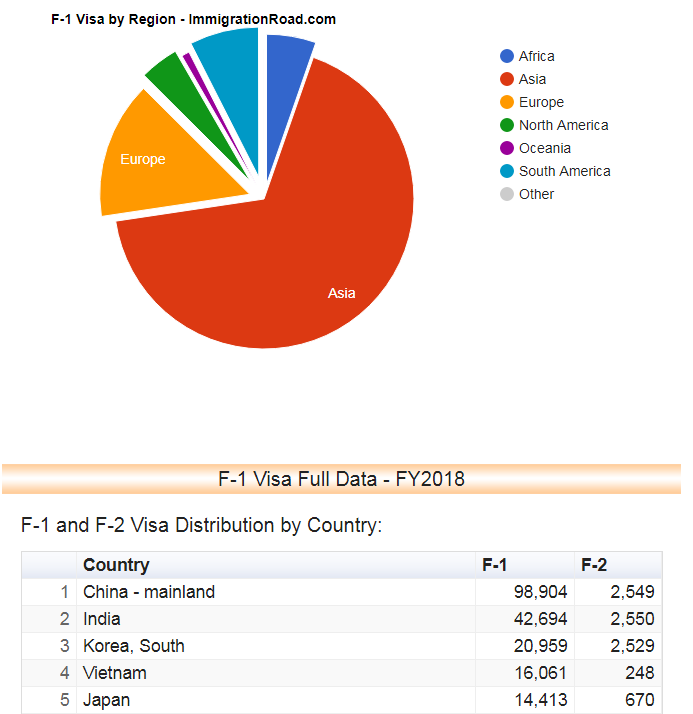 F-1 visa statistics