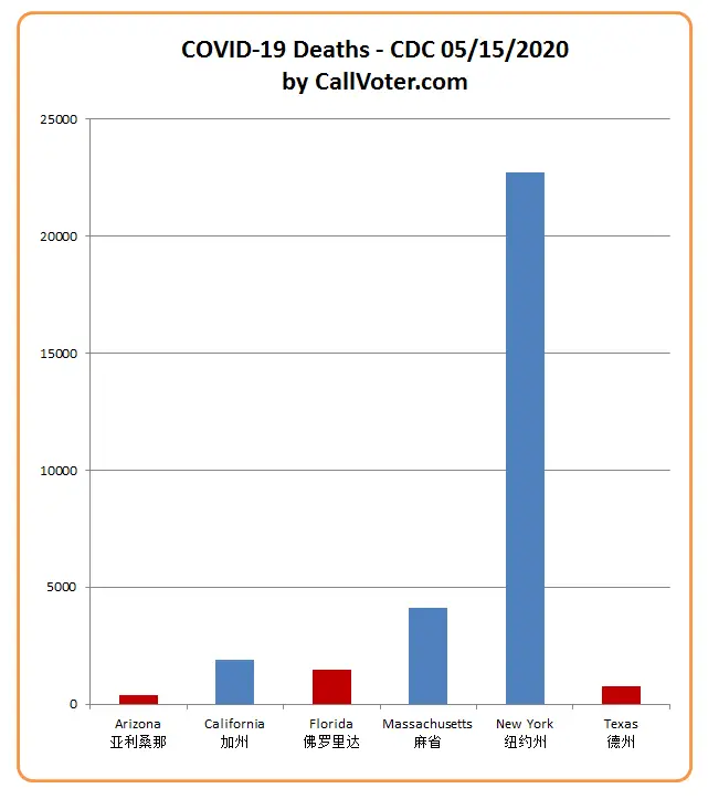 COVID-19 Deaths by CDC, Comparing NY to CA, FL, TX